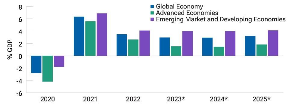 Bar chart depicting International Monetary Fund annual economic growth data, actual and projected, for developed economies and emerging/developing market economies, for the years 2020–2025.