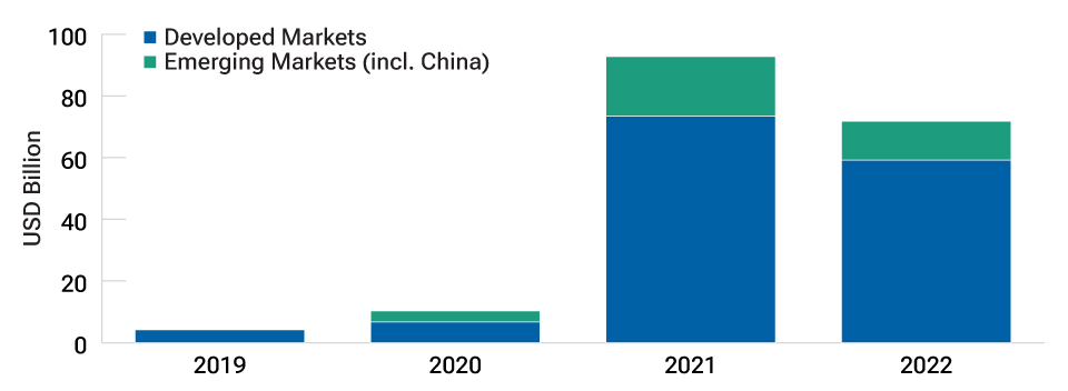 Bar chart depicting growth in sustainable bond issuance between 2019 and 2022, highlighting a notable increase in issuance from emerging market (incl. China) countries.
