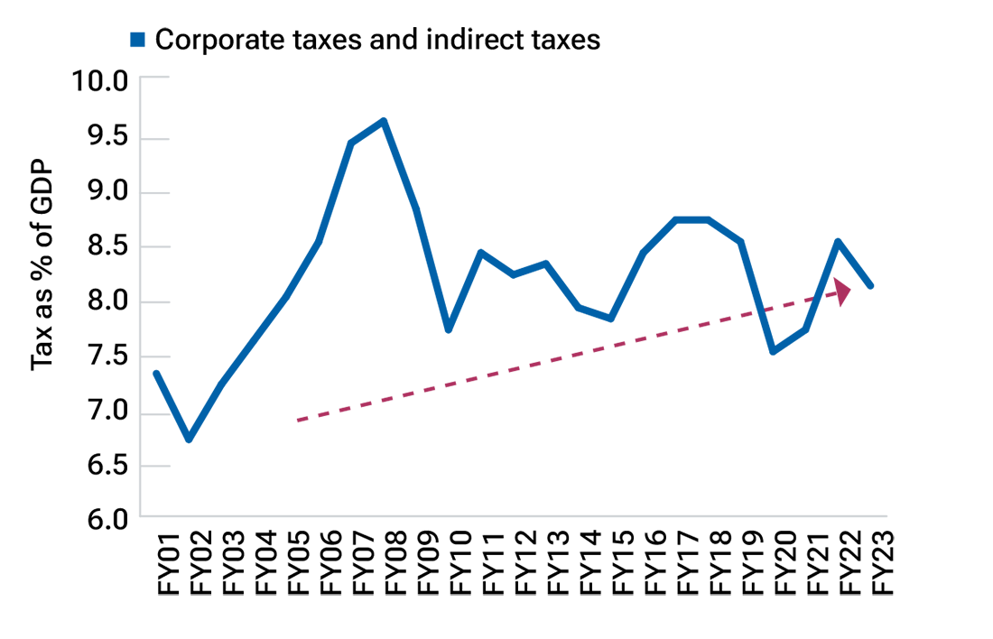 Line chart of the tax-to-GDP ratio’s uptrend over two decades.