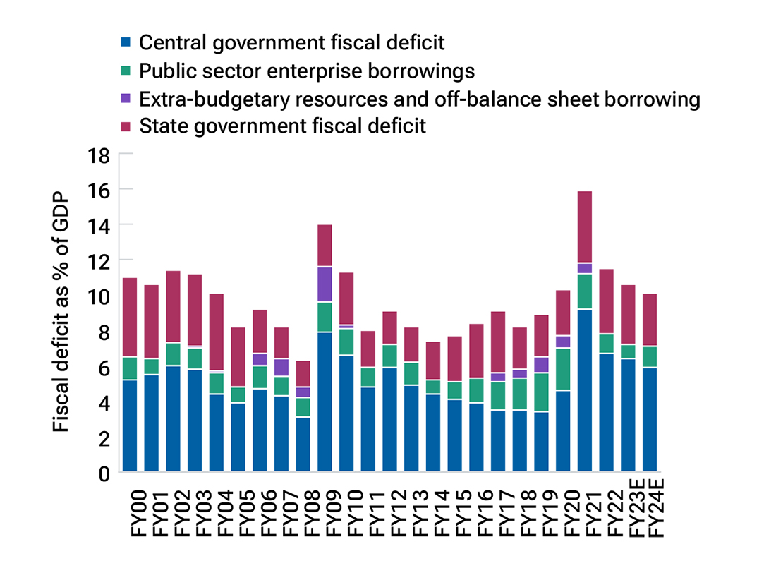 Bar chart showing the central government fiscal deficit shrinking in recent years.