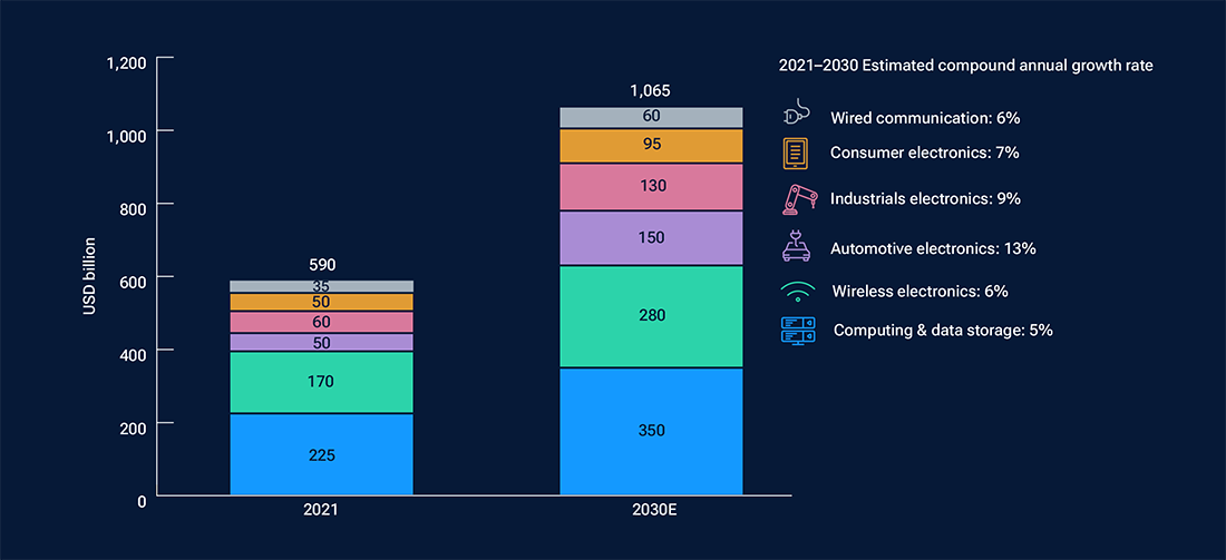 Bar chart projecting the market’s sharp growth from 2021 to 2030, driven by six key sources of demand, including computing and data storage.