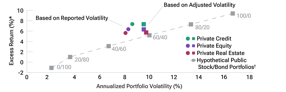 XY scatter plot graph showing hypothetical return and volatility results for various hypothetical multi-asset portfolios both with and without allocations to private equity, private real estate, and private credit.