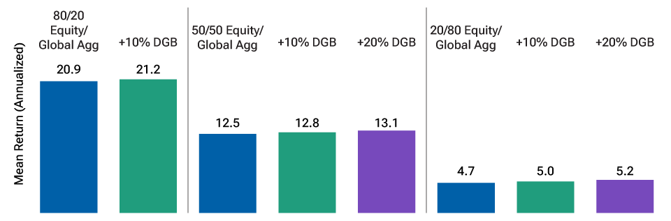The bar chart for different allocations among the strategy, global equities and global fixed income. The chart shows the addition of the strategy to a traditional stock/bond portfolio based on market index data with different weights can increase the risk
