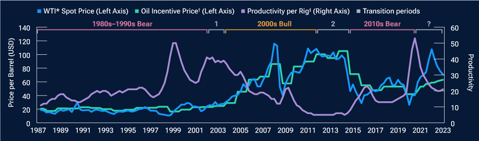 A line graph of oil prices and the productivity-per-rig metric, where oil price changes tended to follow changes in productivity