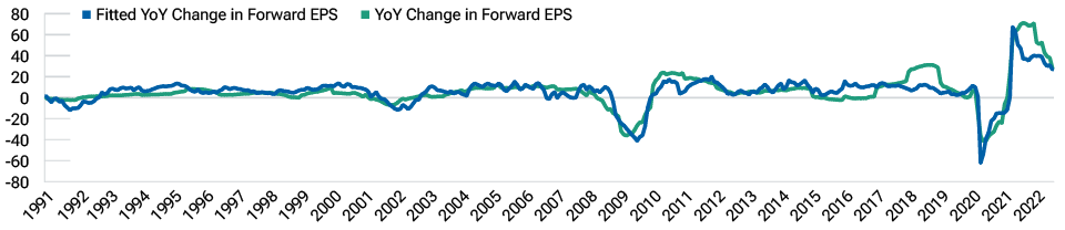 The line chart shows how actual changes in earnings track closely with the predictions in the formula described above.