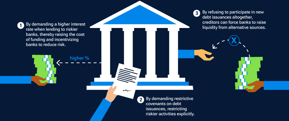 An infographic depicts the three key channels through which creditors can theoretically impose discipline on banks.