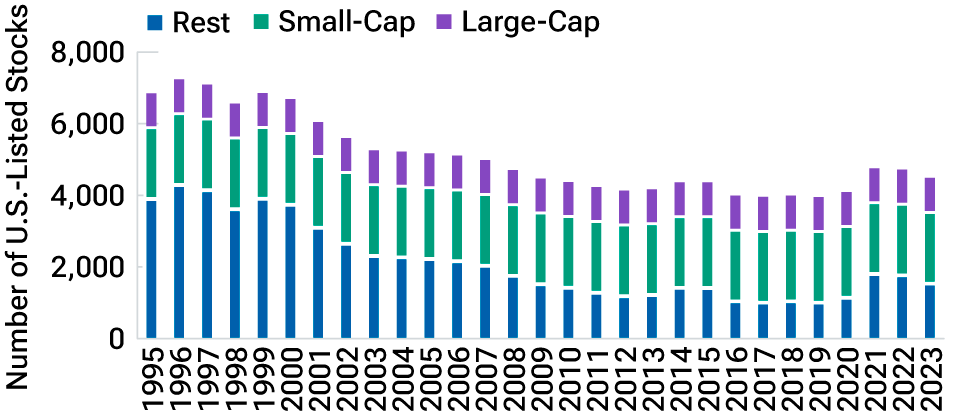 This exhibit shows that, from 1995 through 2023, the pool of U.S.-listed companies has been shrinking, resulting in more lower-quality names entering the small-cap Russell 2000 Index.