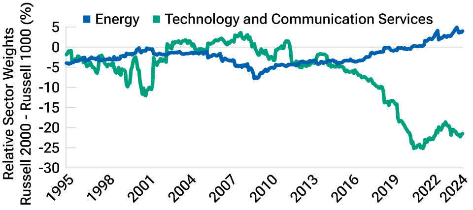 Two-line graph showing that the relative weight of energy companies in the Russell 2000 Index versus the Russell 1000 Index has increased from 1995 through the end of March 2024, while the relative weight of information technology and communication services companies in the Russell 2000 has decreased considerably.