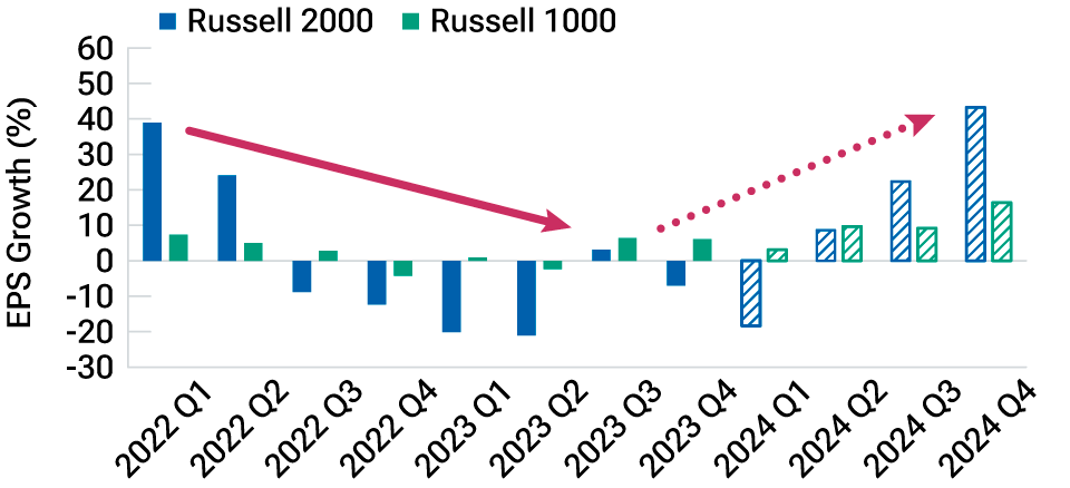 Bar chart that shows the realized quarterly year-over-year earnings growth rate for the Russell 2000 and Russell 1000 Indexes from the first quarter of 2022 through the fourth quarter of 2023. The chart also shows the expected year-overyear earnings growth rate for these indexes through the fourth quarter of 2024.