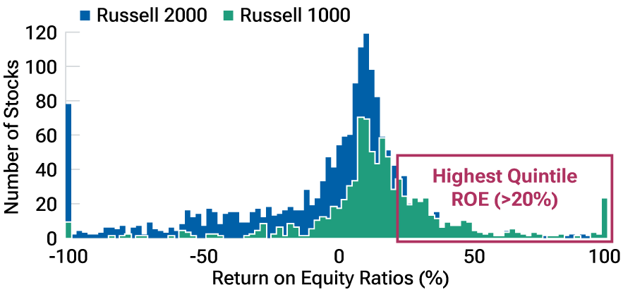 This histogram depicts the distribution of return-on-equity ratios of Russell 2000 and Russell 1000 constituents, excluding real estate.