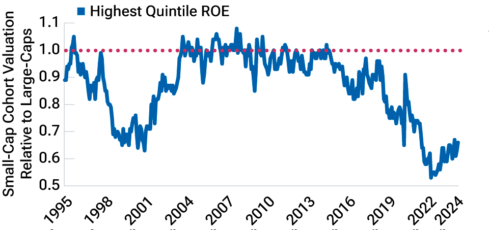 This line graph shows the valuation differences between small- and large-cap stocks that rank in the first quintile of return on equity in the Russell 3000 Index universe. This graph shows that small-caps trade at a discount to large-caps based off this attribute.