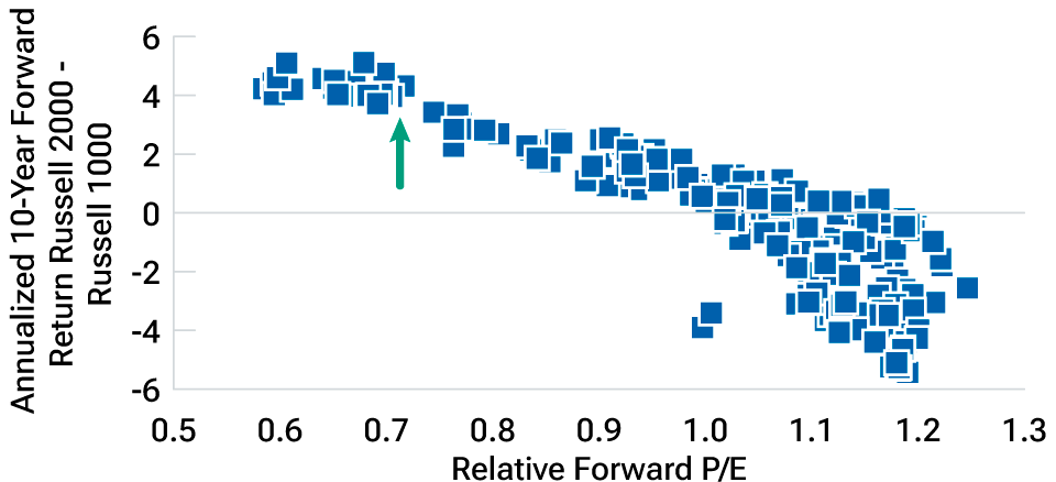 This scatter plot graph shows that attractive small-cap valuations relative to large-caps have been highly correlated to attractive long-term gains.