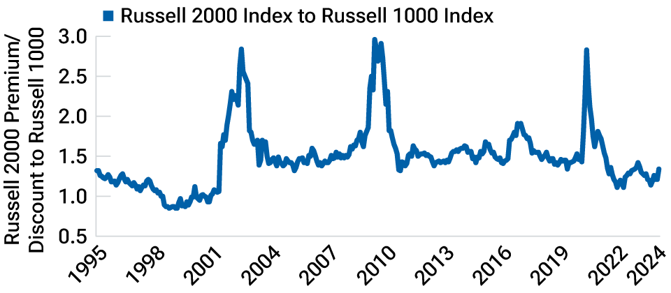 The top graph, which includes all Russell 2000 and Russell 1000 Index companies, shows that small-cap stocks are trading at a slight premium.