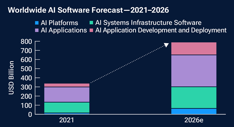 Two bar charts portray the rapid projected growth of the global AI markets. The first covers AI chips, with forecast compound growth of 50% over 2023 to 2027. The second covers global AI software growth over 2021 to 2026.