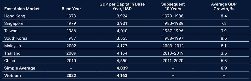 A table showing that seven other Asian markets registered very rapid growth from a similar gross domestic product per capita to Vietnam’s current level.