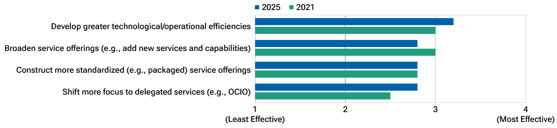 Side bar chart showing that between 2021 and 2025, plan sponsors consistently ranked developing technological and operational efficiency as a top priority.