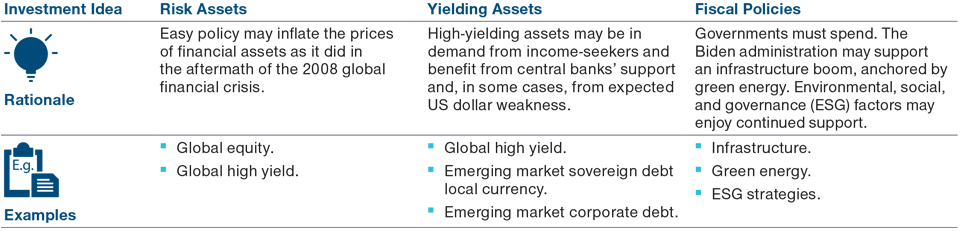 Investment Ideas: 3. Policy and Low Yields