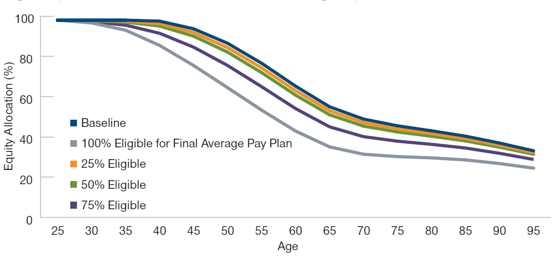 How Glide Paths Can Change Based on Defined Benefit Eligibility