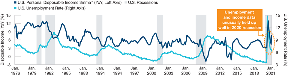 The 2020 Recession Was Not a Conventional Downturn