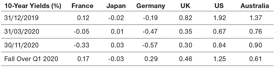 Lower-Yielding Government Bonds Offered Less Protection in Early 2020