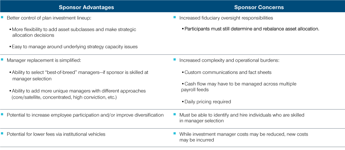 Chart showing white-label sponsor advantages and concerns