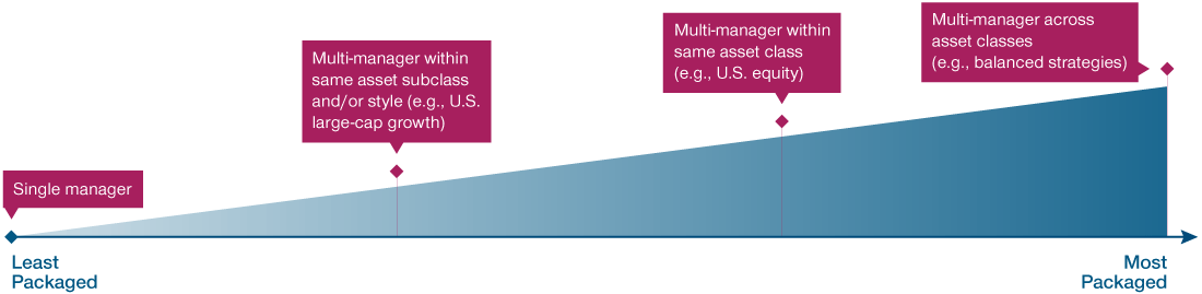 Graphic showing white-label implementation spectrum