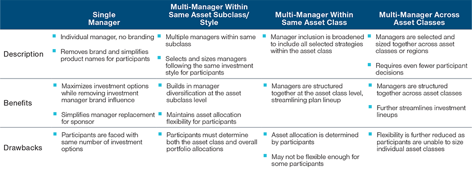 Chart showing the description, benefits and drawbacks of white-label options