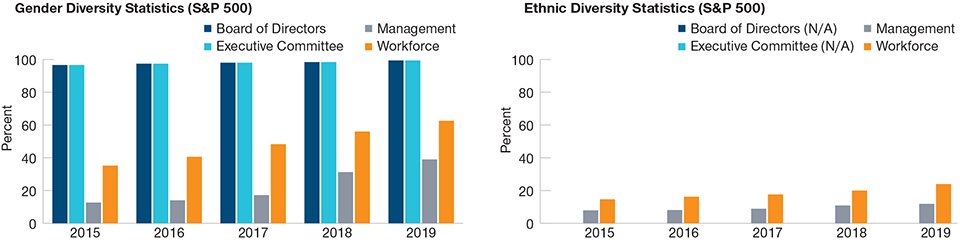 Corporate Disclosure of Workforce Gender and Ethnic Diversity