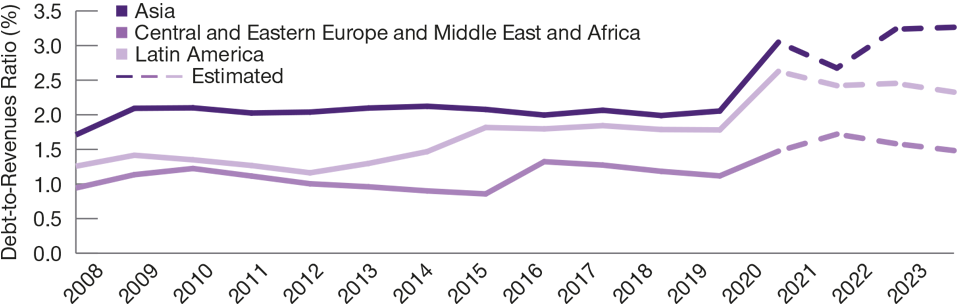 Latin America Expected to Lead EM Fiscal Consolidation