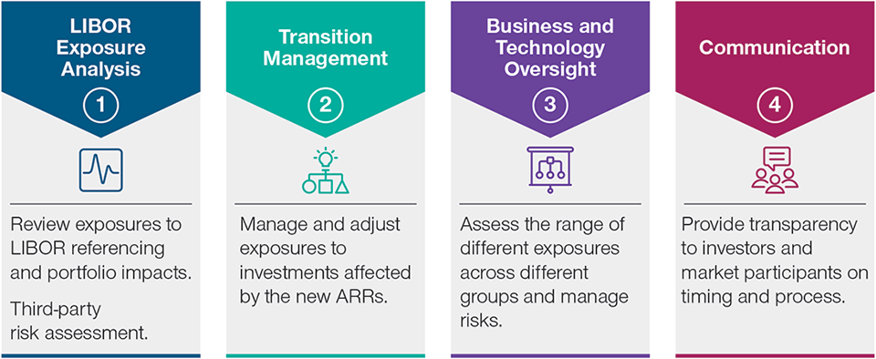 What T. Rowe Price Is Doing to Prepare for the Transition