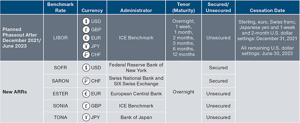 New Benchmark Rates Will Replace LIBOR