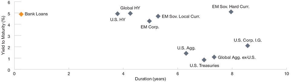 Duration and yield across fixed income sectors Higher Income With Lower Duration