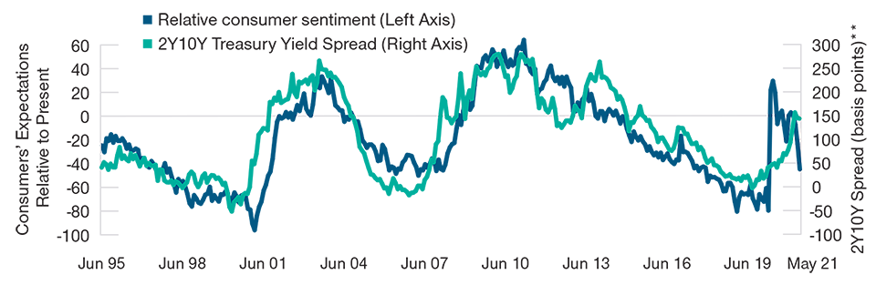 Yield Curve Has Tracked Consumer Mindset