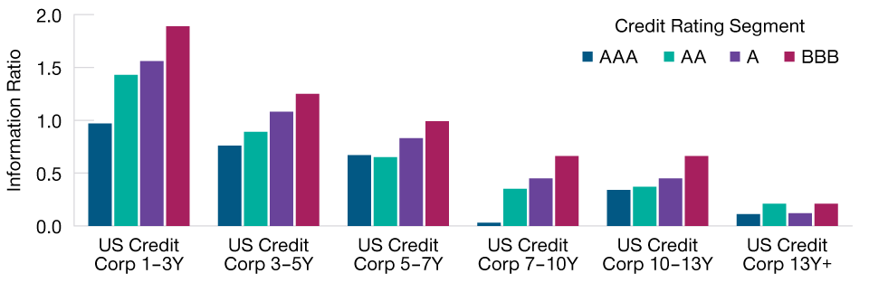 Chart illustrating performance of shorter-term corporates