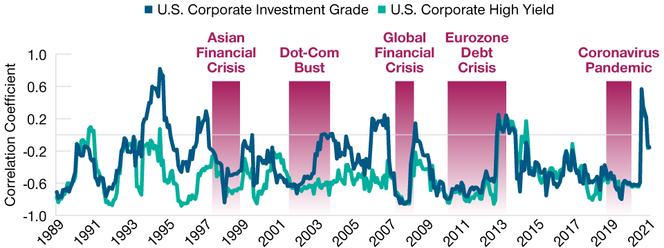 Chart demonstrating correlation of 10-year treasury and credit indexes.