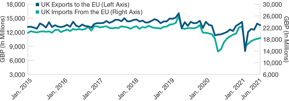 UK–EU Trade Appears to Have Recovered