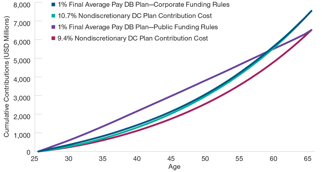 Funding Mechanisms Can Complicate Cost Equivalence Analysis