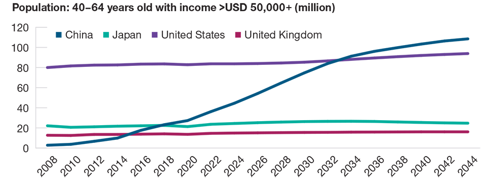 China Demographics Surprise—Dual Income, No Kids