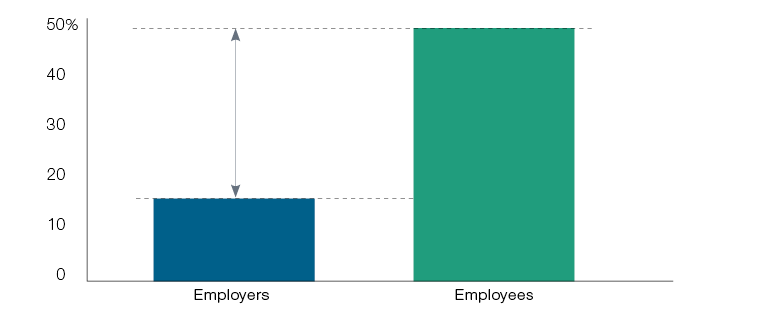 Bar chart showing what employers offer versus what employees need for retirement