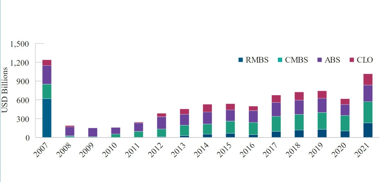 Securitized Credit Supply Jumped in 2021