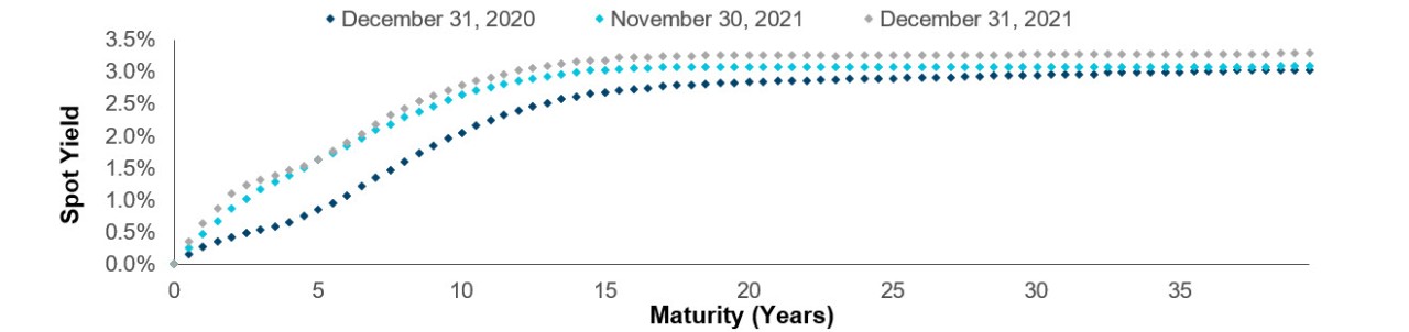 IRS Curve