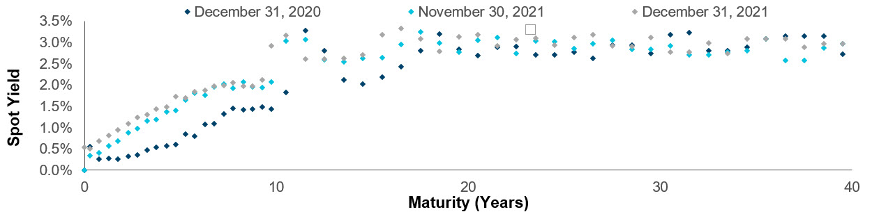 Accounting Curve