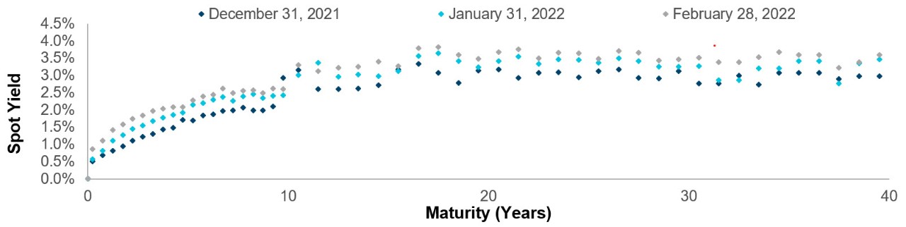 Accounting Curve