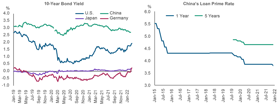 Line graphs showing the 10-year bond yield and China's loan prime rate from January 2019 to January 2022