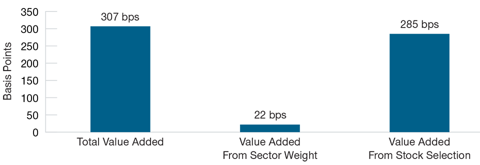 Stock Selection Accounted for the Bulk of Excess Returns US Select Value Representative Portfolio vs. Russell 1000 Value Index