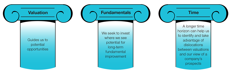 The US Select Value Equity Strategy’s Three Pillars The principles underpinning our approach