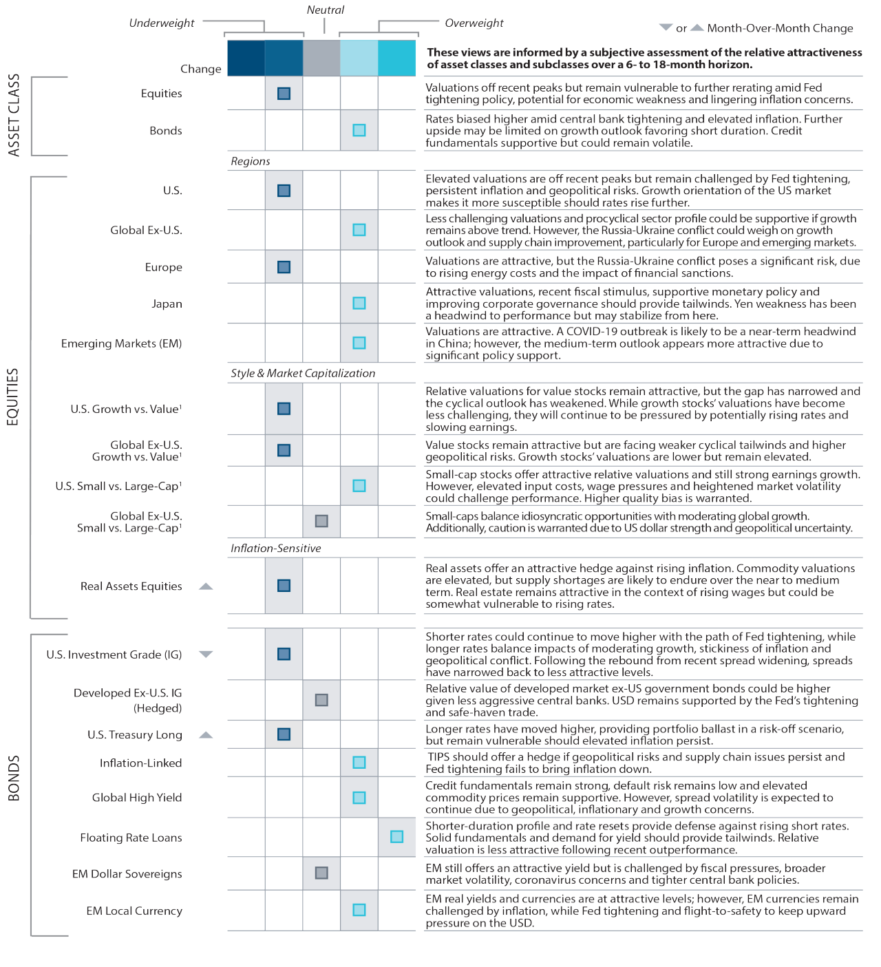 Asset Allocation Committee Positioning