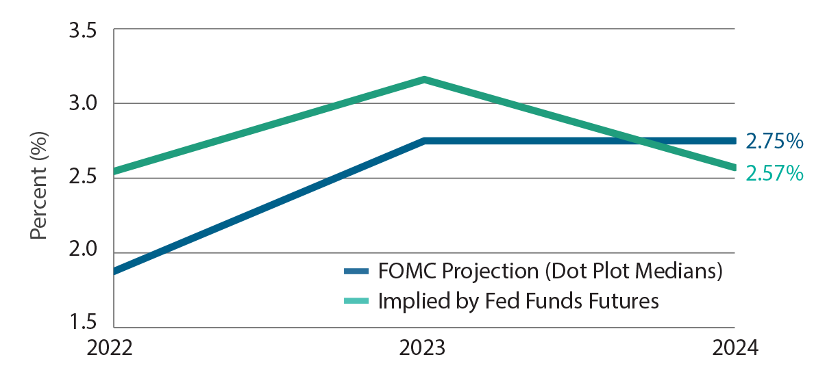 Fed Funds Rate Projections