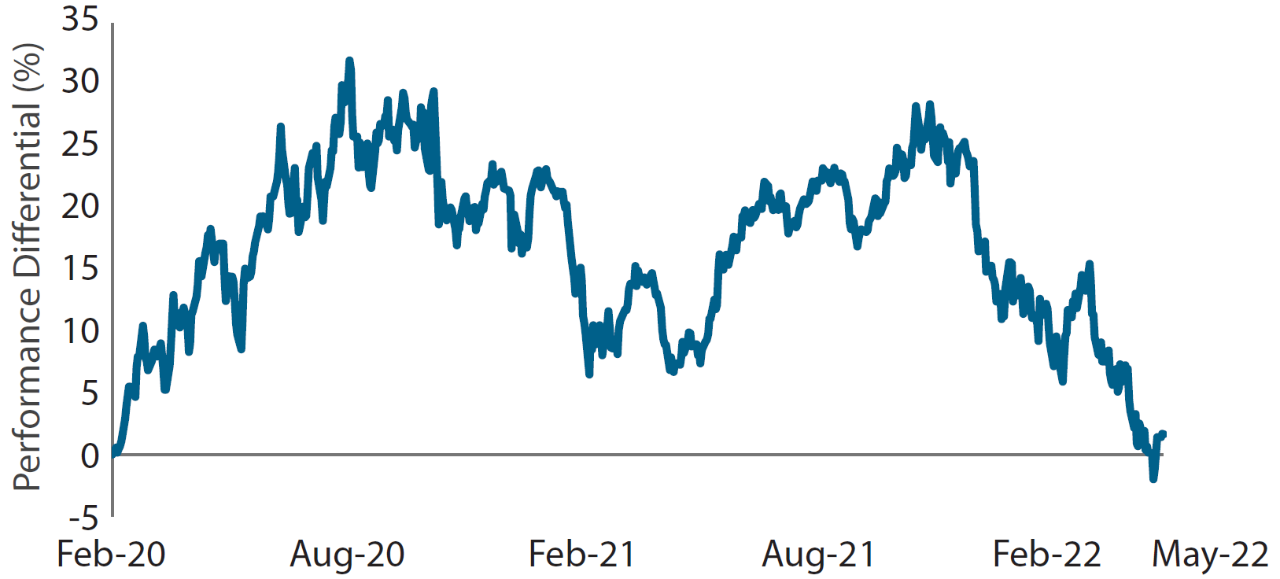 Line graph showing growth versus value