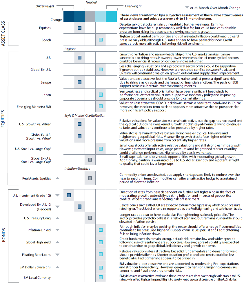 Asset Allocation Committee Positioning